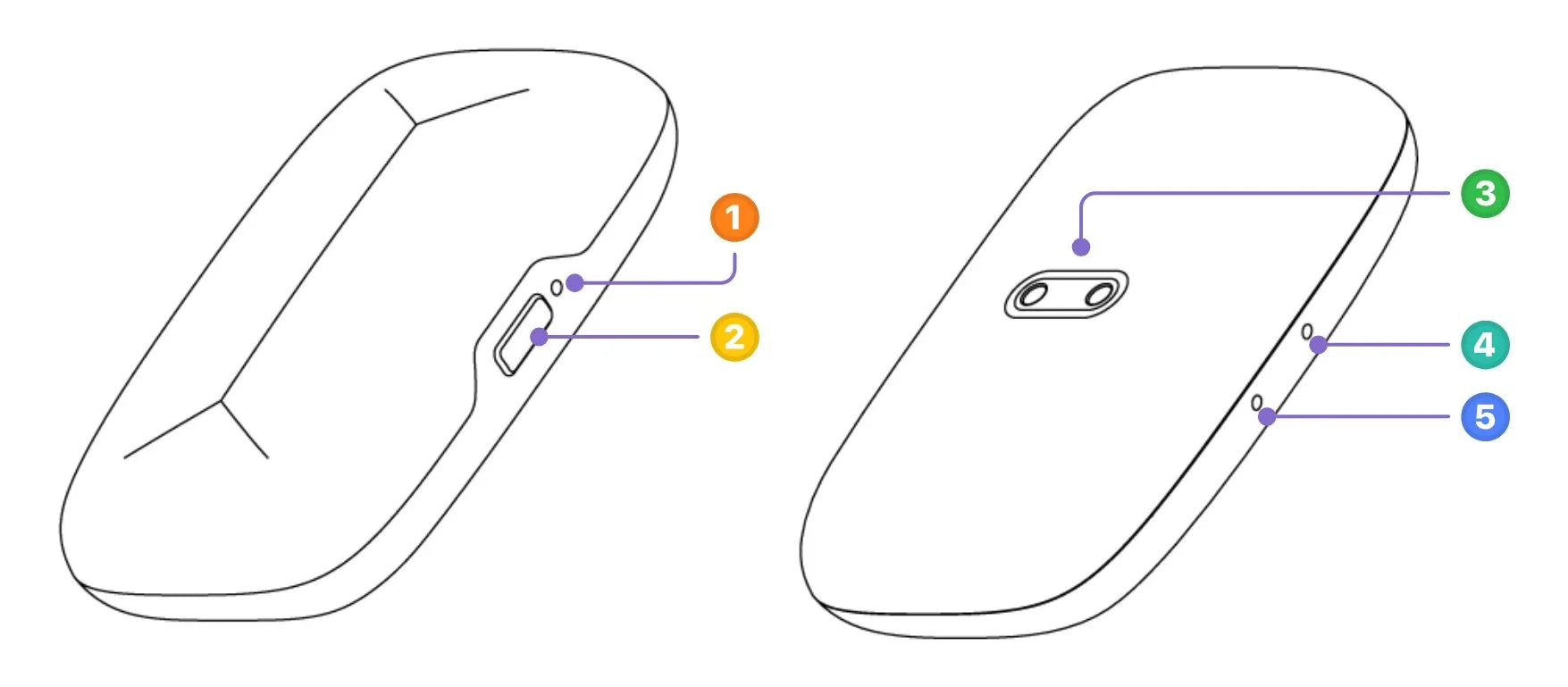 Memoket Gem hardware interface, front and back, with five numbered callouts