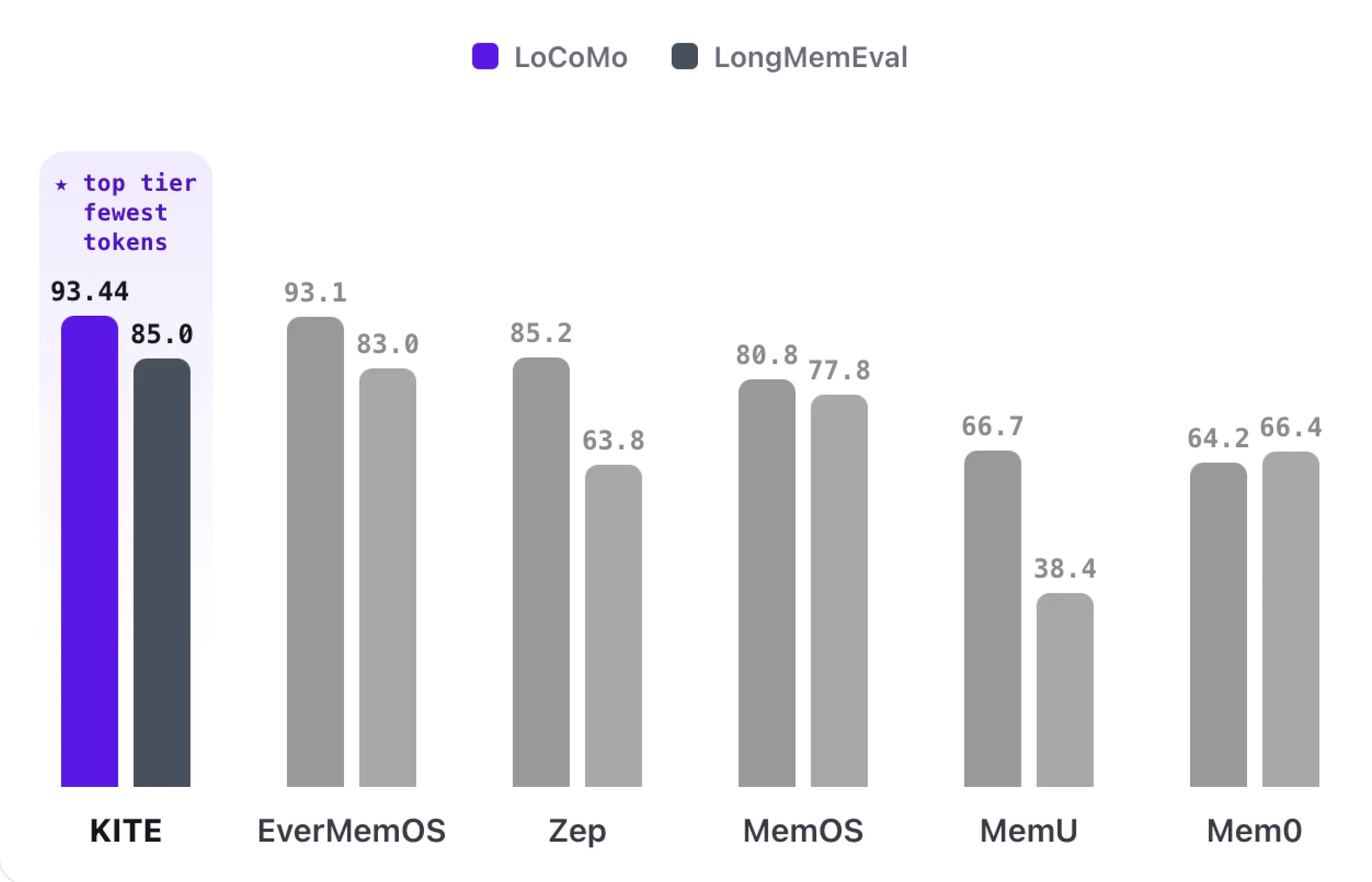KITE benchmark comparison against long-term memory systems