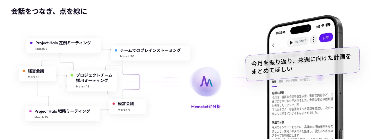 関連する会話をつなぎ、Memoketがひとつの回答にまとめる画面