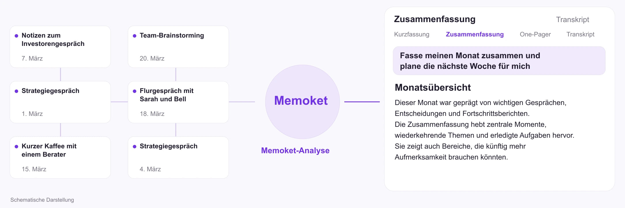 Verwandte Gespräche in einer Memoket-Antwort zusammengeführt